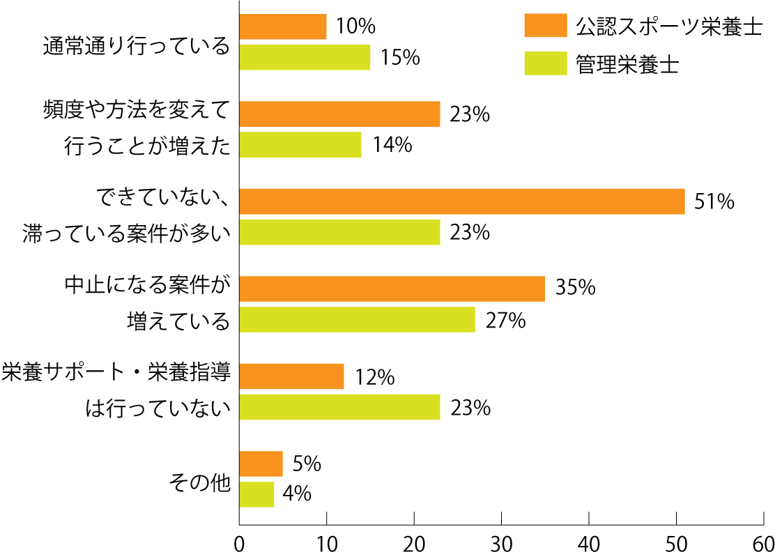 Q４. 現在、対象者への栄養サポート・栄養指導は行っておられますか？