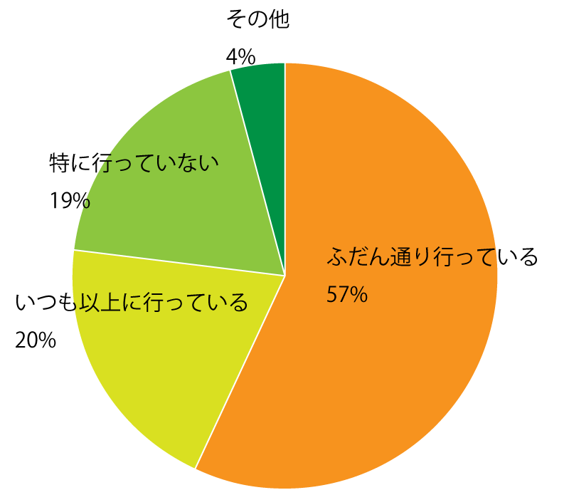 Q５. 身体づくり・体調管理は行っていますか？