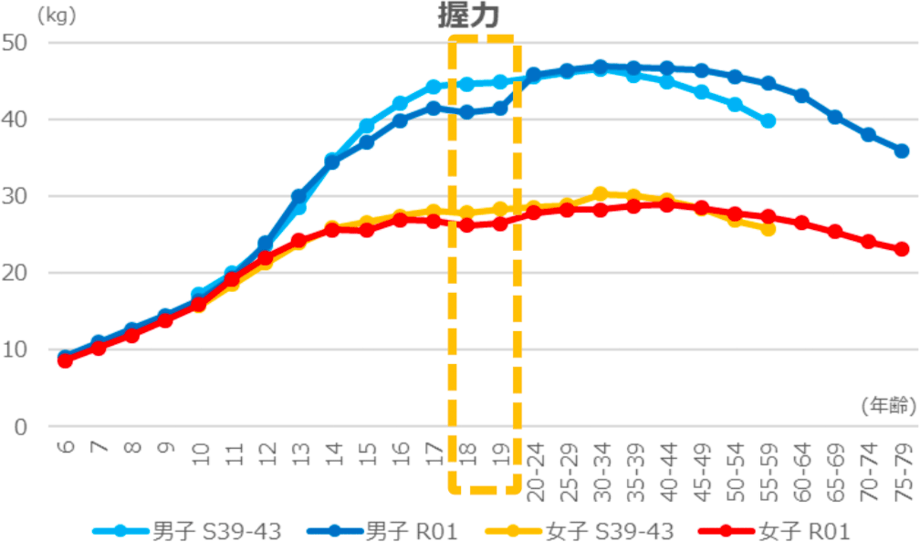 握力ー前回の東京五輪開催時との比較
