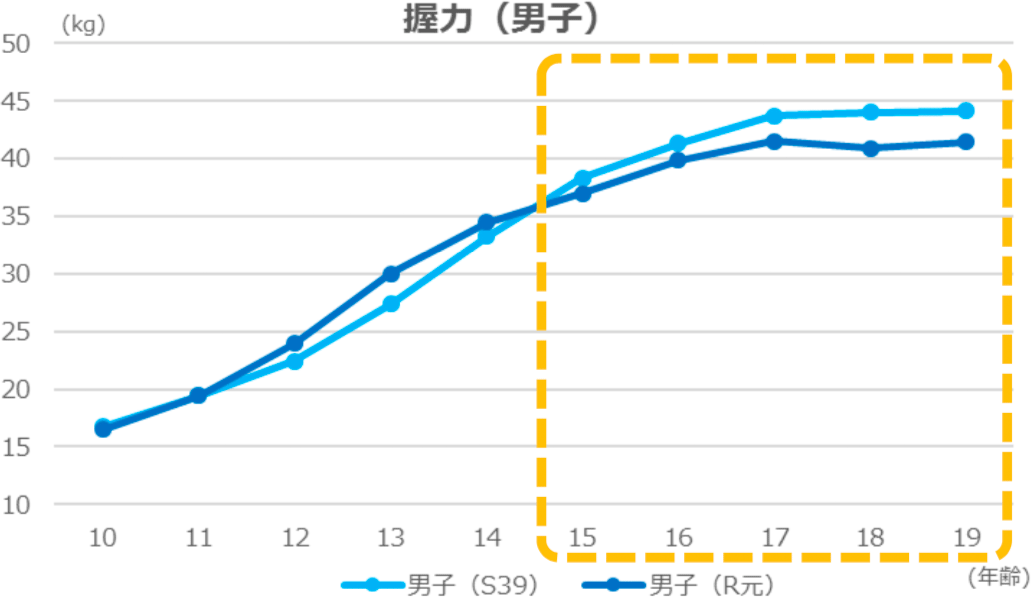 握力（男子）ー前回の東京五輪開催時との比較