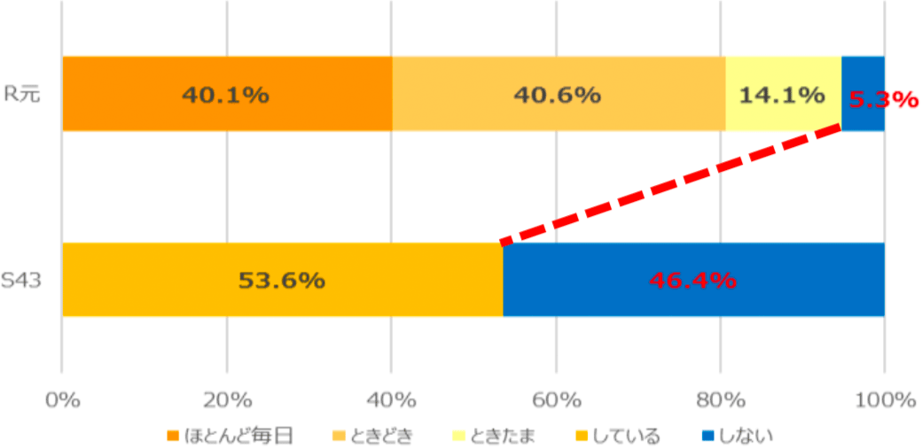 スポーツ実施率（11歳・女子）