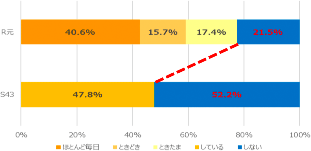 スポーツ実施率（16歳・女子）