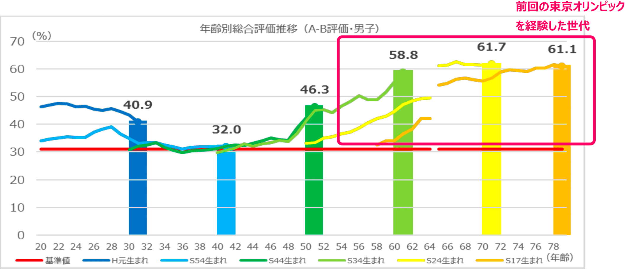 年齢別総合評価推移（A-B評価・男子）