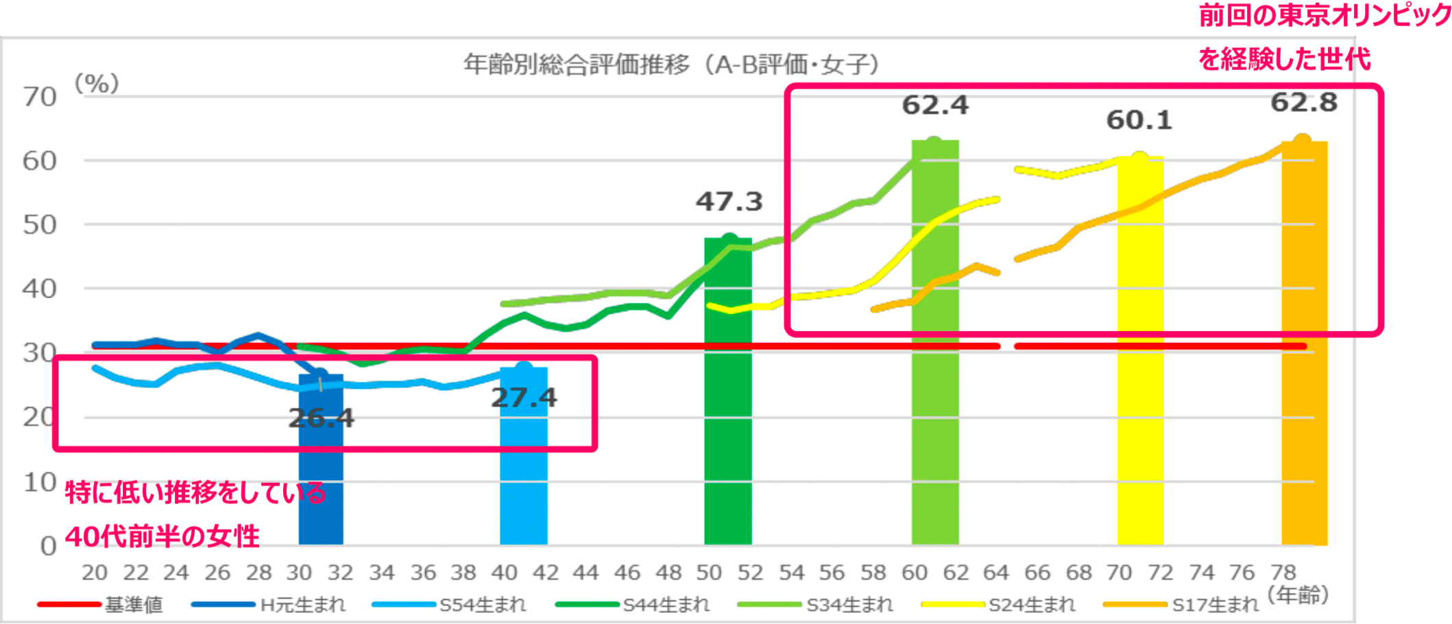 年齢別総合評価推移（A-B評価・女子）