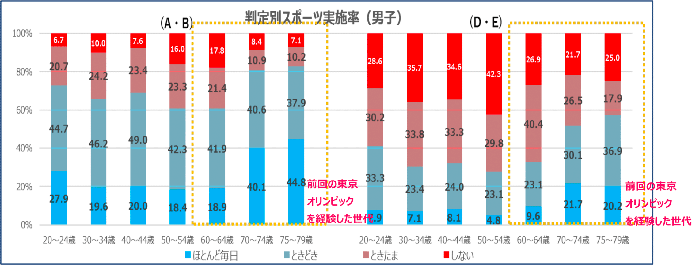 判定別スポーツ実施率（男子）