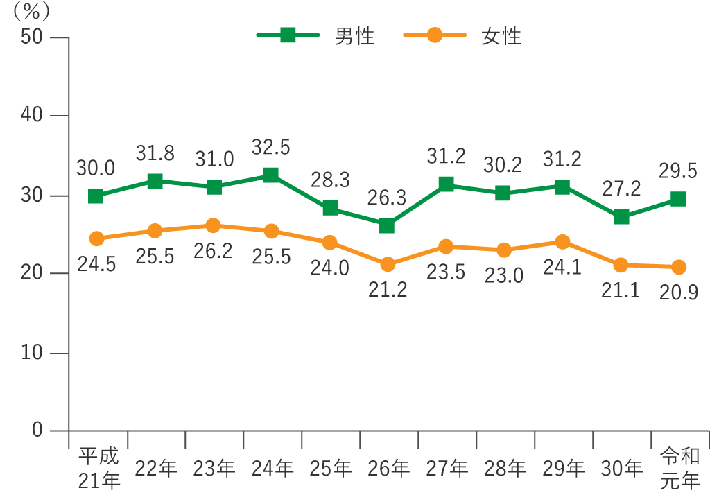 年齢調整した運動習慣のある人の割合の年次推移