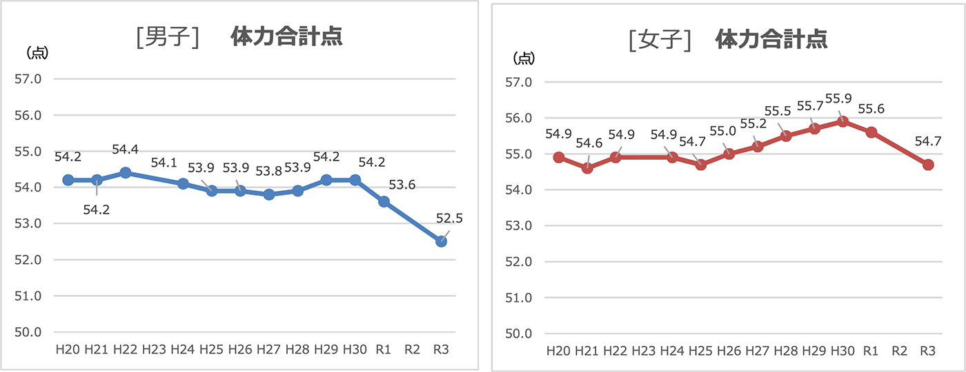 小学生の体力合計点の推移