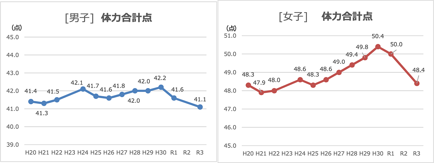 中学生の体力合計点の推移