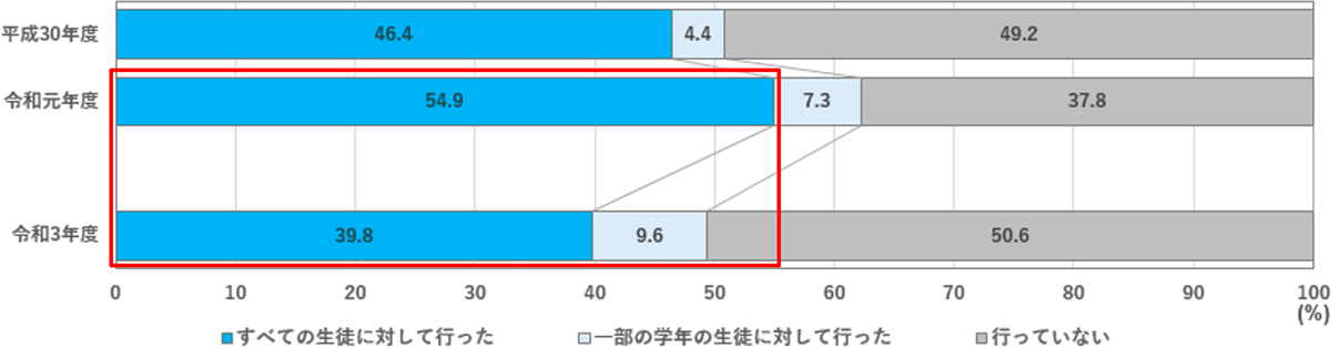 【中学生】授業外の取り組み実施状況