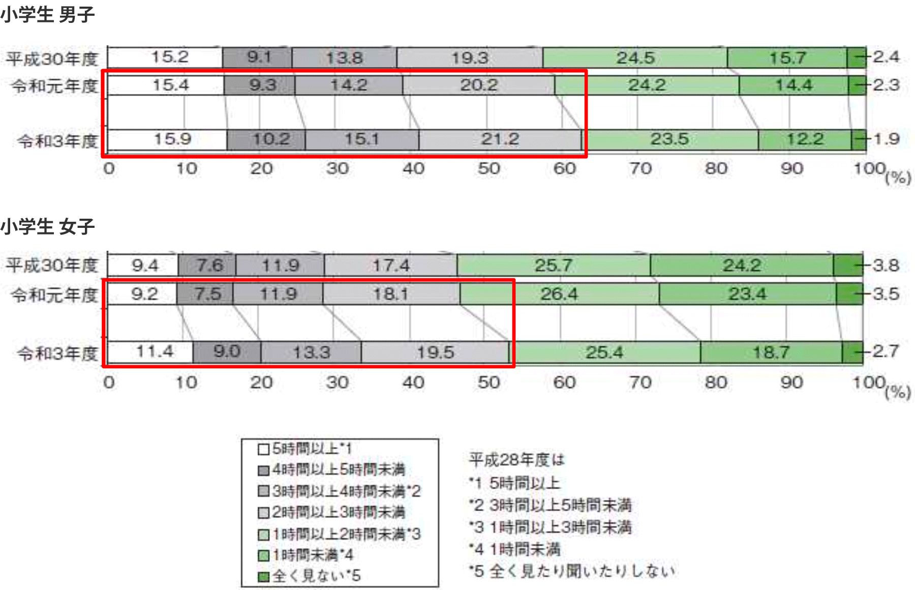 小学生のスクリーンタイムの状況