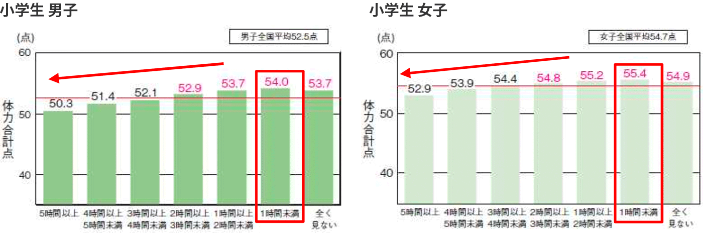 小学生のスクリーンタイムと体力合計点との関係
