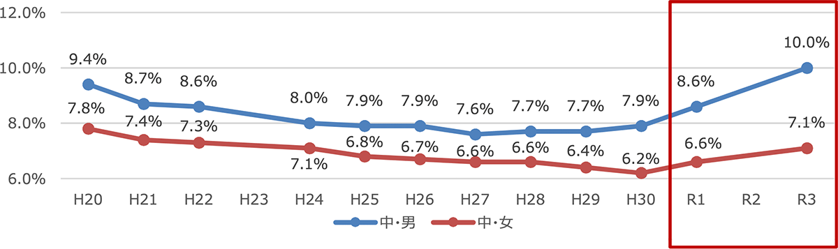 【中学生】肥満に該当する割合の経年変化