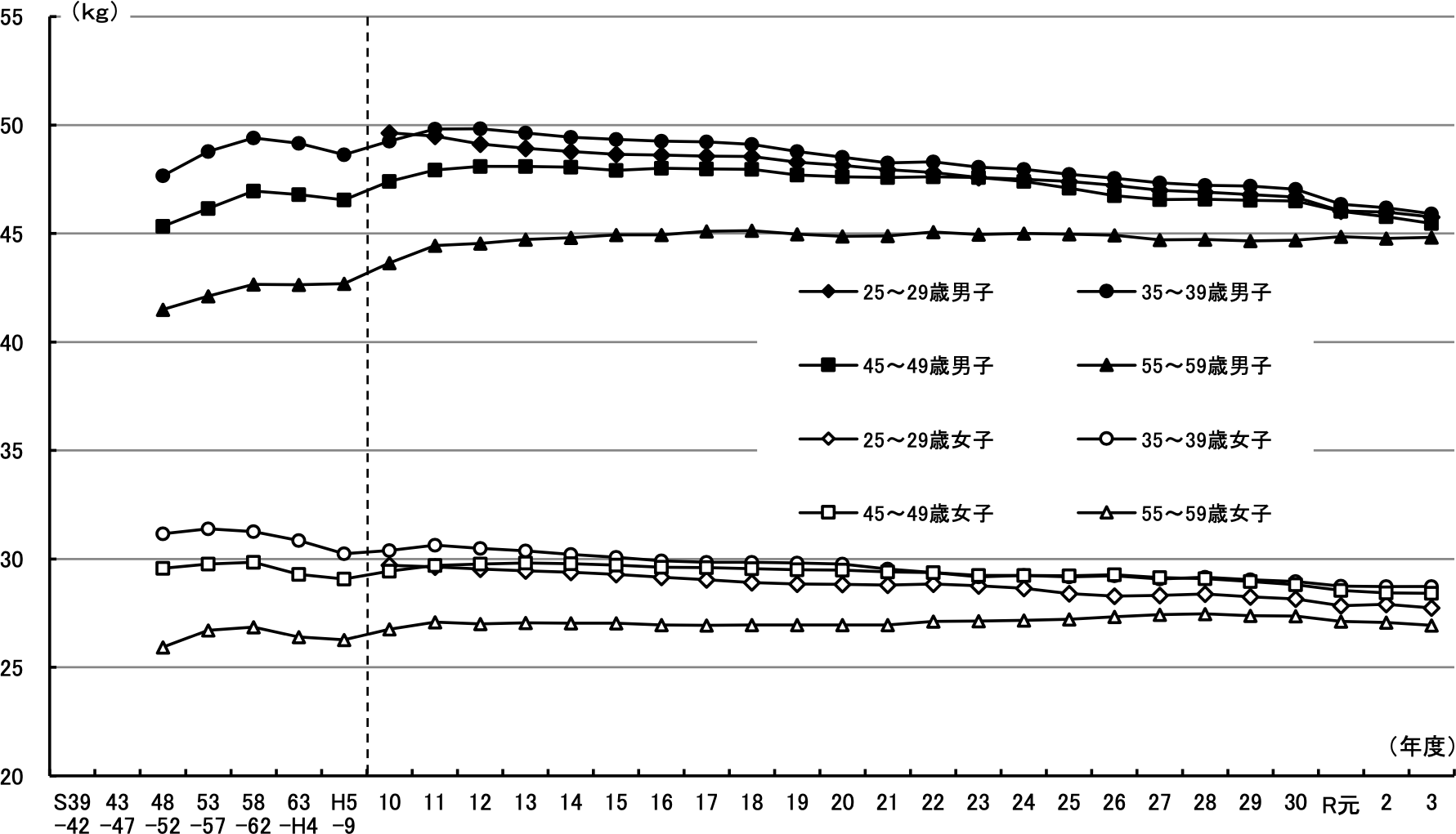 握力の年次推移