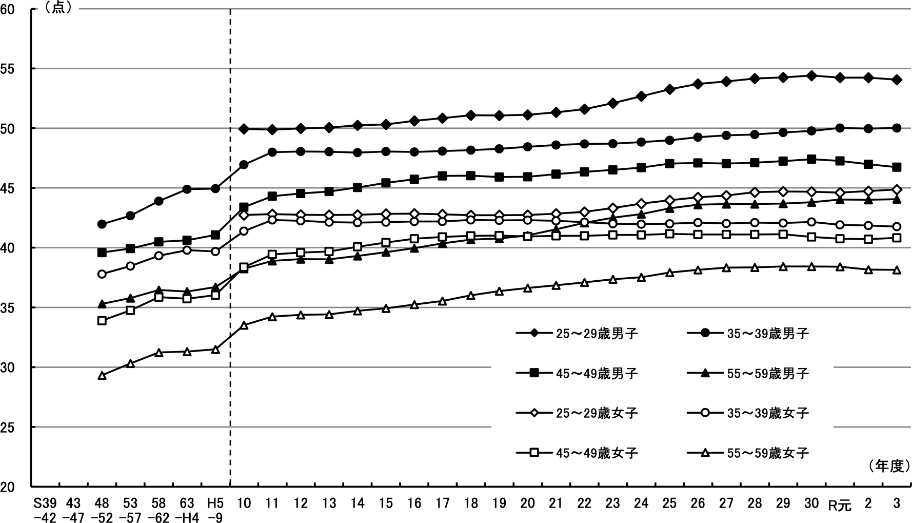 反復横とびの年次推移