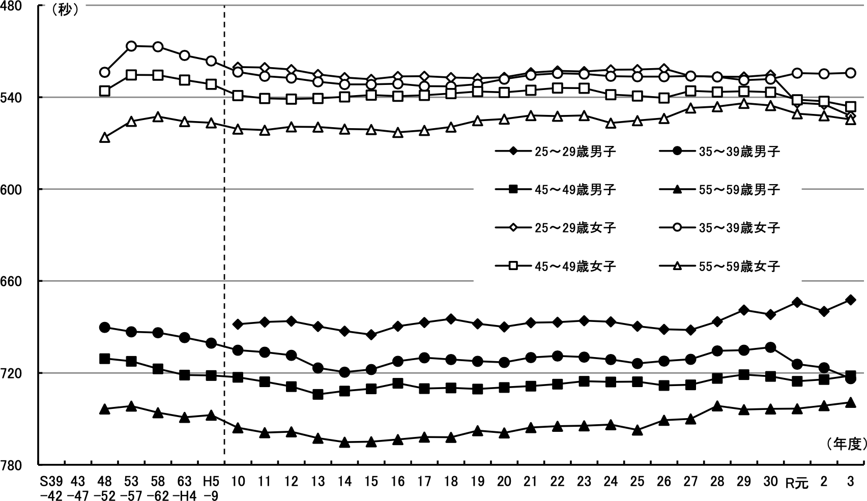 急歩の年次推移